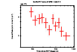 Light curve of the GRB