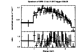 Spectrum of the GRB