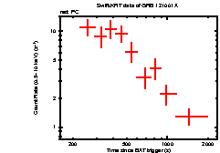 Light curve of the GRB