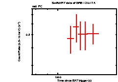 Light curve of the GRB