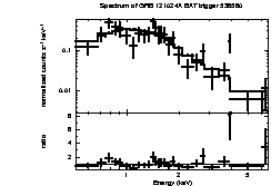 Spectrum of the GRB