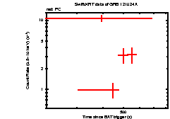 Light curve of the GRB