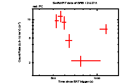 Light curve of the GRB