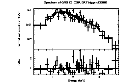 Spectrum of the GRB