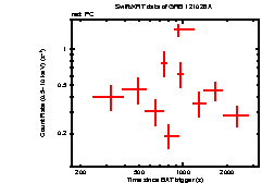 Light curve of the GRB