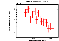 Light curve of the GRB