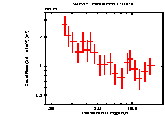 Light curve of the GRB