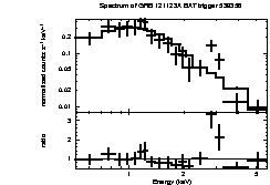 Spectrum of the GRB