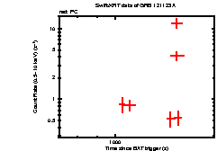 Light curve of the GRB