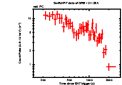 Light curve of the GRB