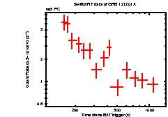 Light curve of the GRB