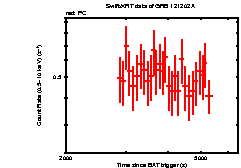 Light curve of the GRB