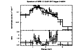 Spectrum of the GRB