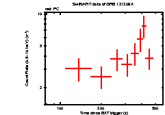 Light curve of the GRB