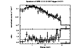 Spectrum of the GRB