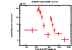 Light curve of the GRB