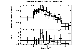 Spectrum of the GRB