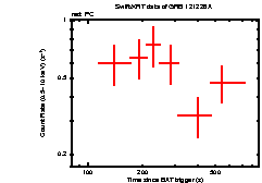 Light curve of the GRB