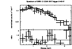 Spectrum of the GRB