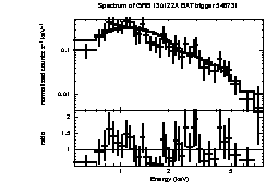 Spectrum of the GRB