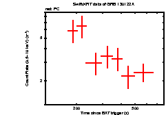 Light curve of the GRB