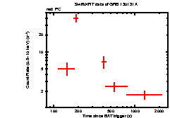 Light curve of the GRB