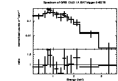 Spectrum of the GRB