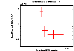 Light curve of the GRB