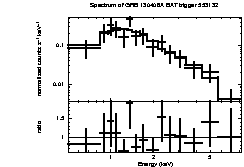 Spectrum of the GRB