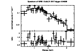 Spectrum of the GRB