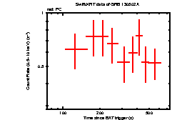 Light curve of the GRB