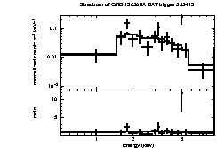 Spectrum of the GRB