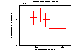 Light curve of the GRB