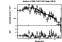 Spectrum of the GRB