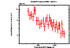 Light curve of the GRB