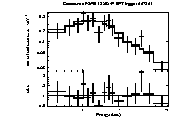 Spectrum of the GRB