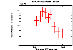 Light curve of the GRB