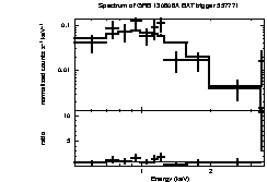 Spectrum of the GRB