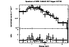 Spectrum of the GRB