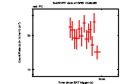 Light curve of the GRB