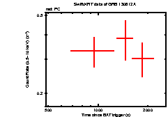 Light curve of the GRB