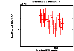 Light curve of the GRB