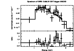 Spectrum of the GRB