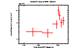 Light curve of the GRB