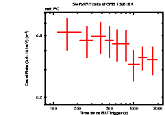 Light curve of the GRB