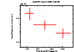 Light curve of the GRB