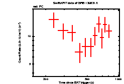 Light curve of the GRB