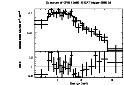 Spectrum of the GRB