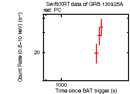 Light curve of the GRB