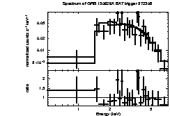 Spectrum of the GRB